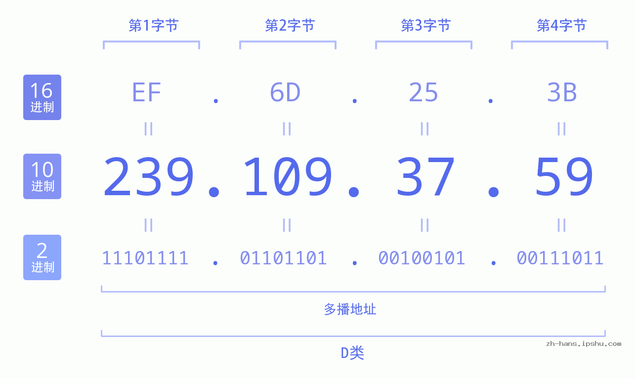 IP地址:239.109.37.59 数据结构图 二进制 十进制 十六进制 IPv4: 239.109.37.59 网络类型 网络号 主机号