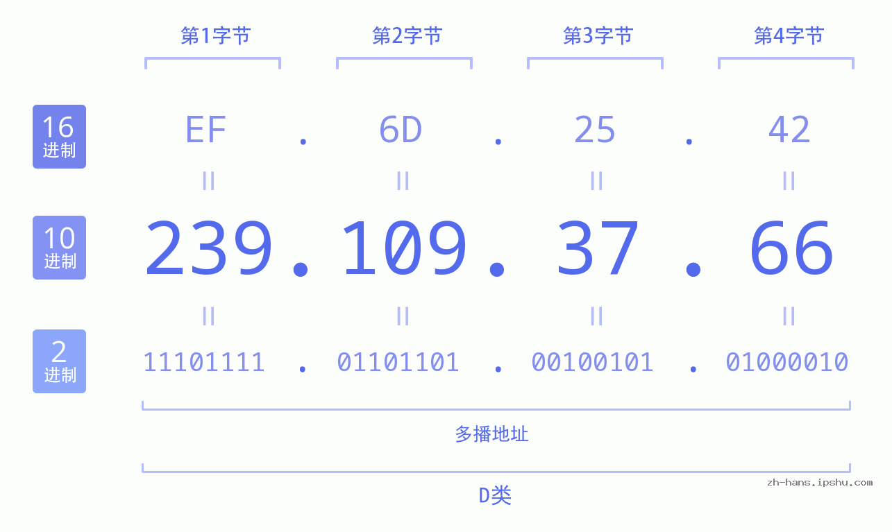 IP地址:239.109.37.66 数据结构图 二进制 十进制 十六进制 IPv4: 239.109.37.66 网络类型 网络号 主机号