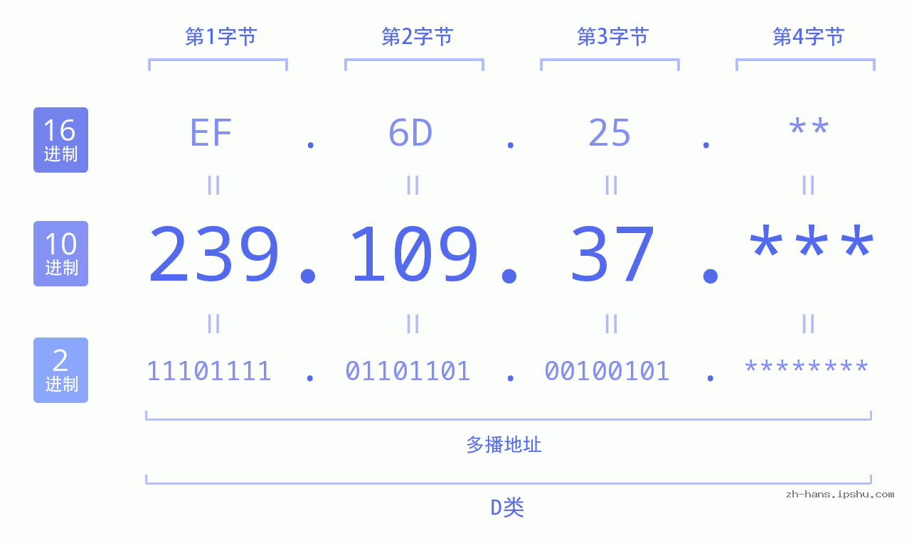 IPv4: 239.109.37 网络类型 网络号 主机号