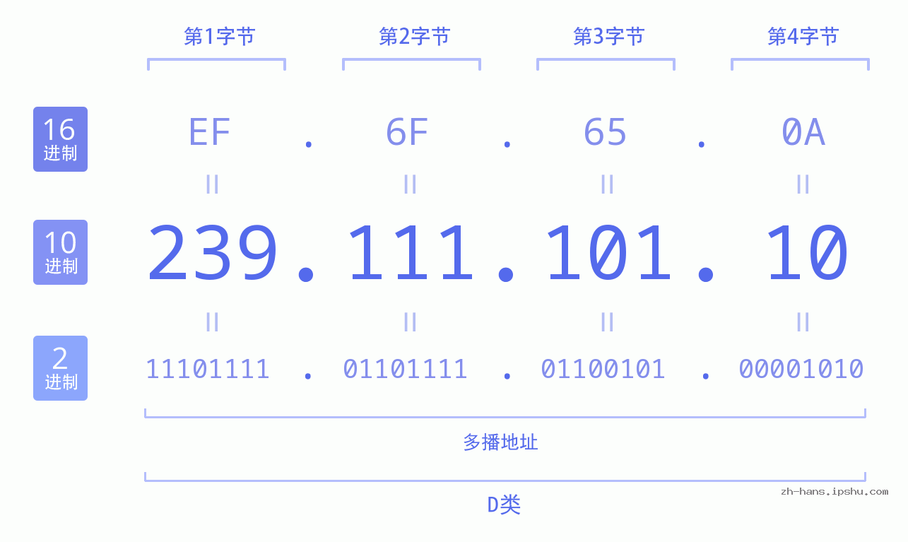IP地址:239.111.101.10 数据结构图 二进制 十进制 十六进制 IPv4: 239.111.101.10 网络类型 网络号 主机号