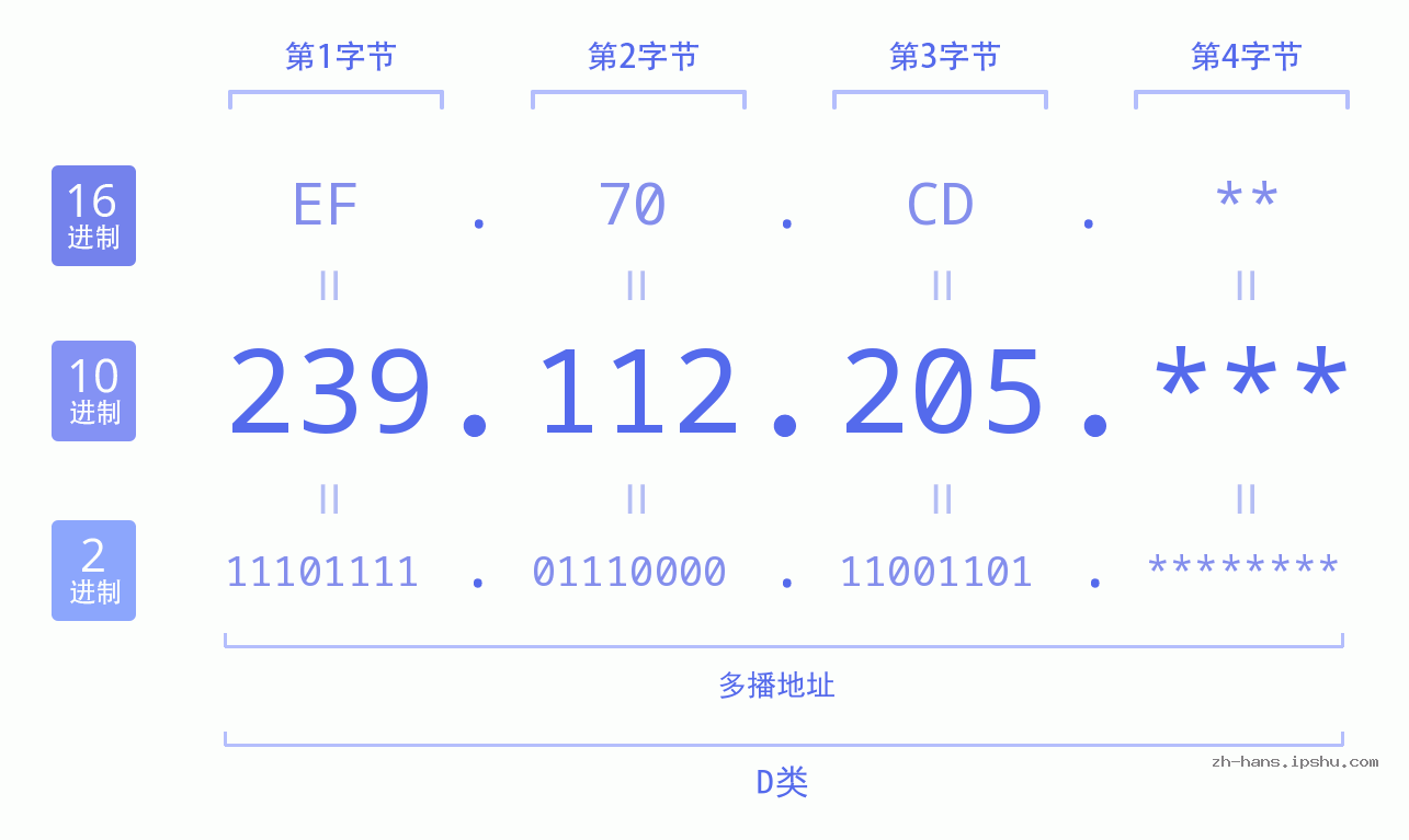 IP地址:239.112.205 数据结构图 二进制 十进制 十六进制 IPv4: 239.112.205 网络类型 网络号 主机号