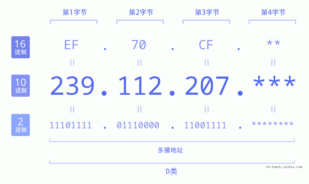 IP地址:239.112.207 数据结构图 二进制 十进制 十六进制 IPv4: 239.112.207 网络类型 网络号 主机号