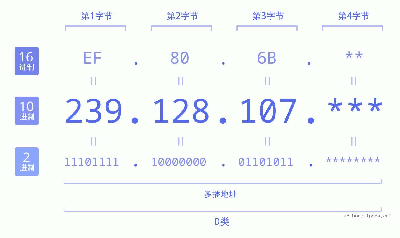 IP地址:239.128.107 数据结构图 二进制 十进制 十六进制 IPv4: 239.128.107 网络类型 网络号 主机号