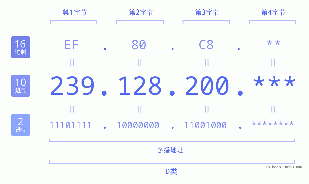 IPv4: 239.128.200 网络类型 网络号 主机号