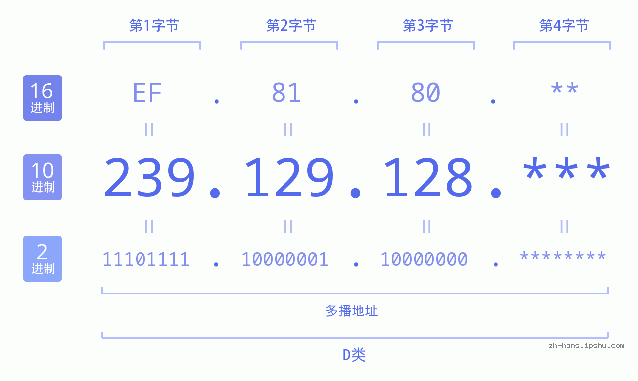 IP地址:239.129.128 数据结构图 二进制 十进制 十六进制 IPv4: 239.129.128 网络类型 网络号 主机号