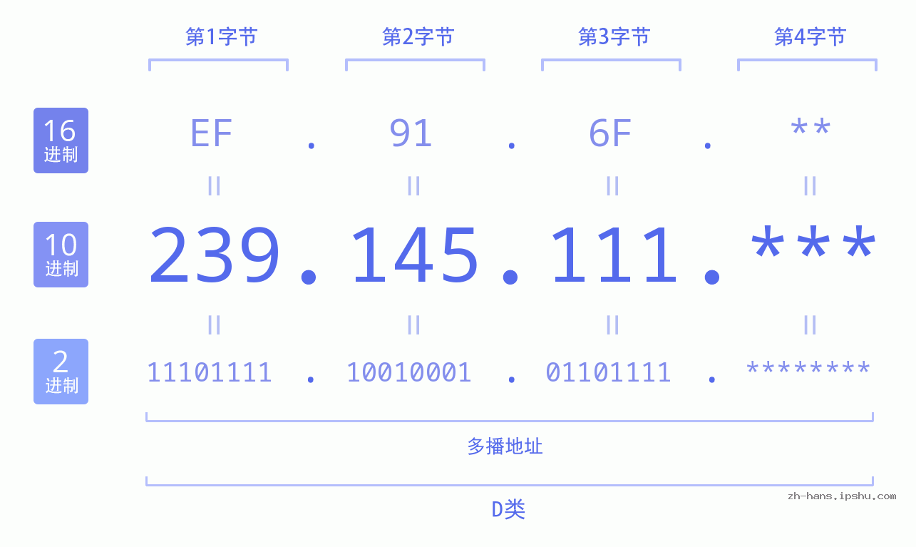 IP地址:239.145.111 数据结构图 二进制 十进制 十六进制 IPv4: 239.145.111 网络类型 网络号 主机号