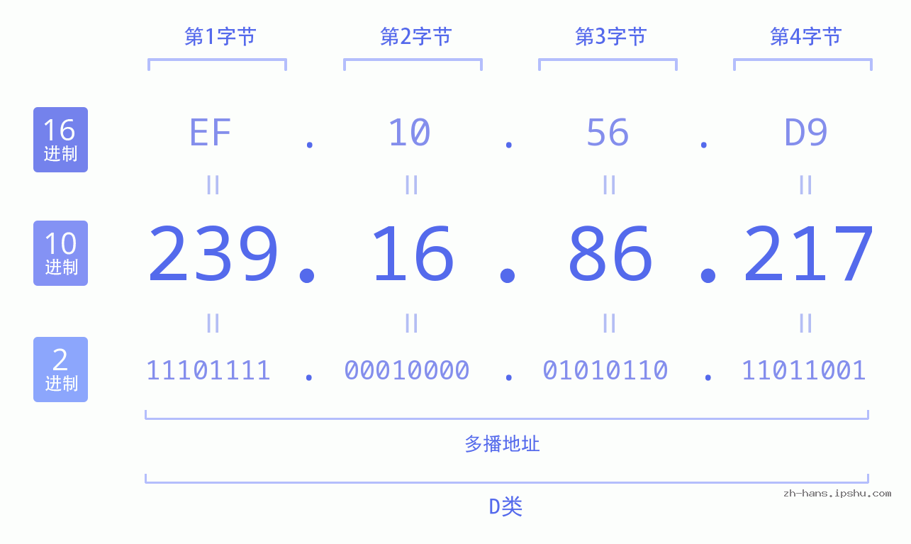 IP地址:239.16.86.217 数据结构图 二进制 十进制 十六进制 IPv4: 239.16.86.217 网络类型 网络号 主机号