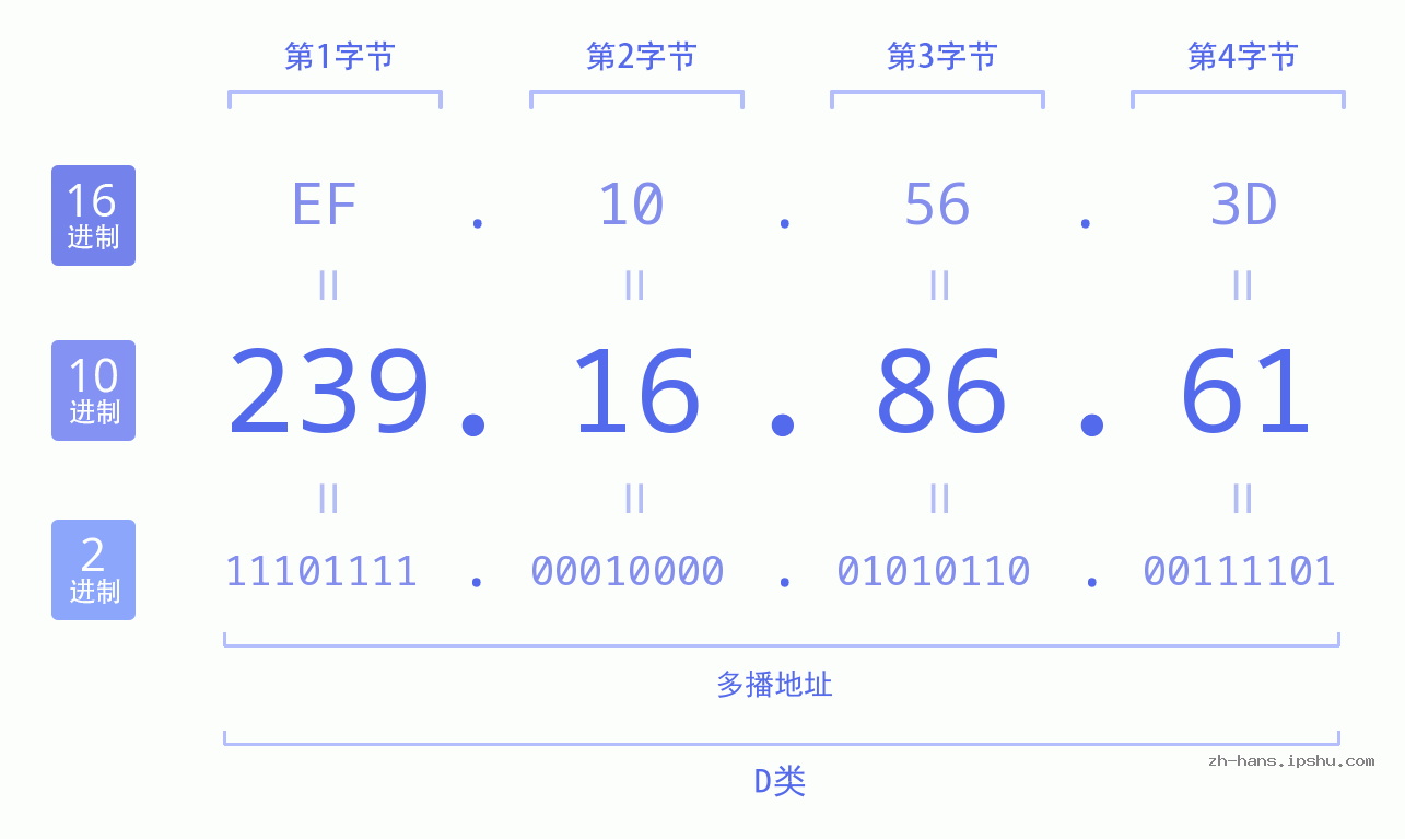 IP地址:239.16.86.61 数据结构图 二进制 十进制 十六进制 IPv4: 239.16.86.61 网络类型 网络号 主机号