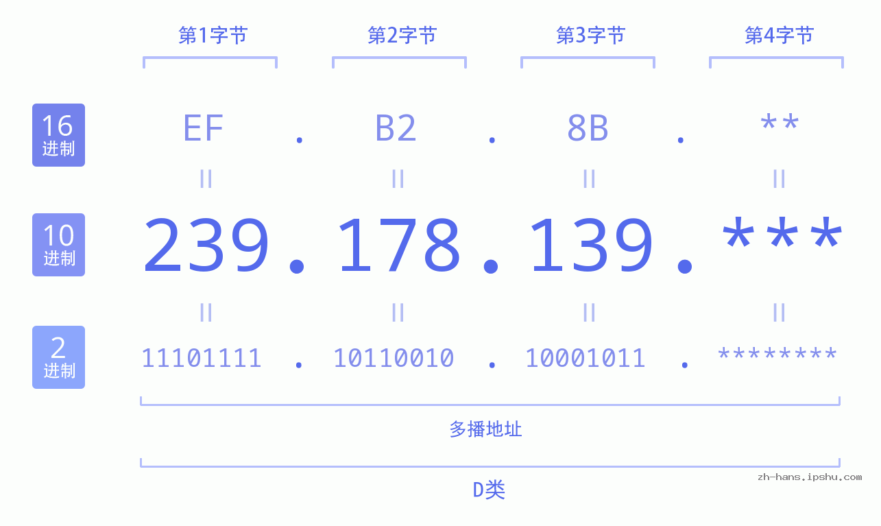 IP地址:239.178.139 数据结构图 二进制 十进制 十六进制 IPv4: 239.178.139 网络类型 网络号 主机号