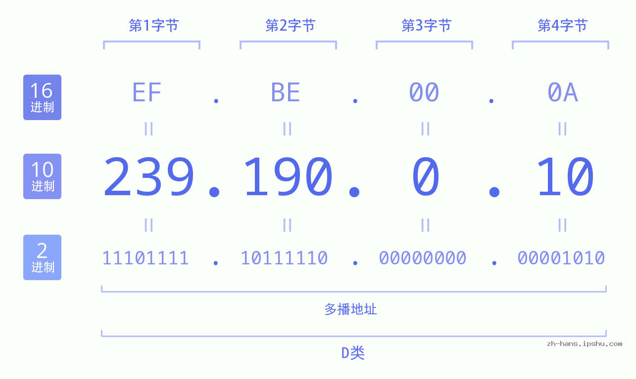 IP地址:239.190.0.10 数据结构图 二进制 十进制 十六进制 IPv4: 239.190.0.10 网络类型 网络号 主机号