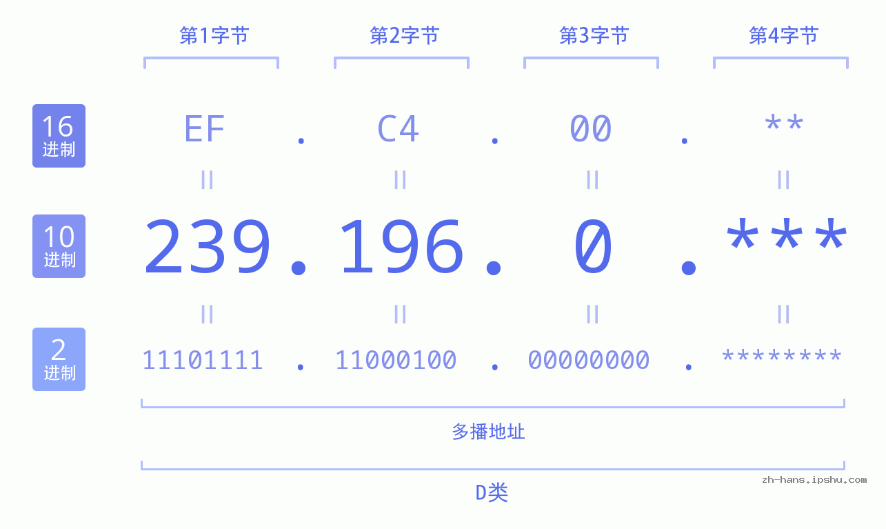 IP地址:239.196.0 数据结构图 二进制 十进制 十六进制 IPv4: 239.196.0 网络类型 网络号 主机号
