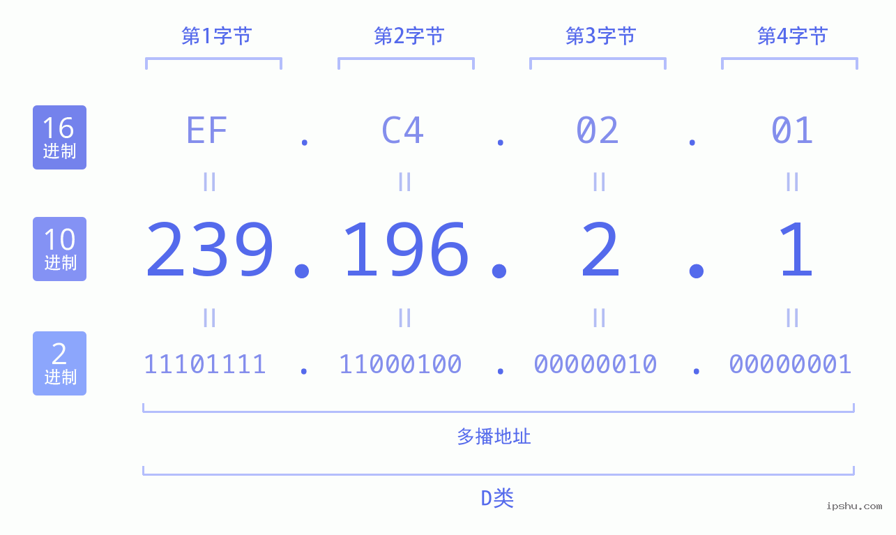 IPv4: 239.196.2.1 网络类型 网络号 主机号