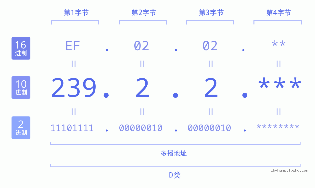 IP地址:239.2.2 数据结构图 二进制 十进制 十六进制 IPv4: 239.2.2 网络类型 网络号 主机号