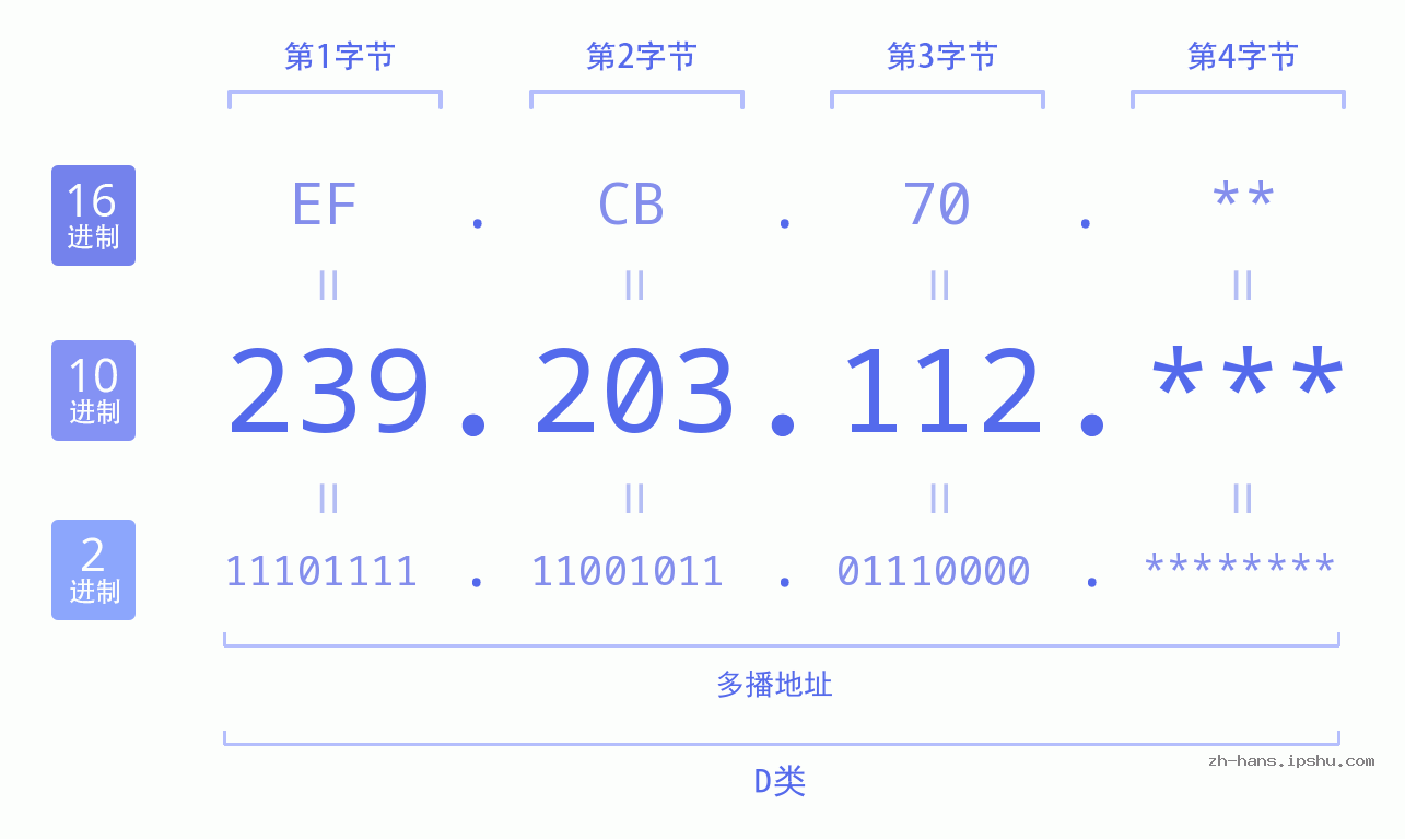 IP地址:239.203.112 数据结构图 二进制 十进制 十六进制 IPv4: 239.203.112 网络类型 网络号 主机号
