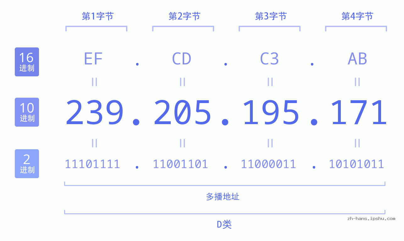 IP地址:239.205.195.171 数据结构图 二进制 十进制 十六进制 IPv4: 239.205.195.171 网络类型 网络号 主机号