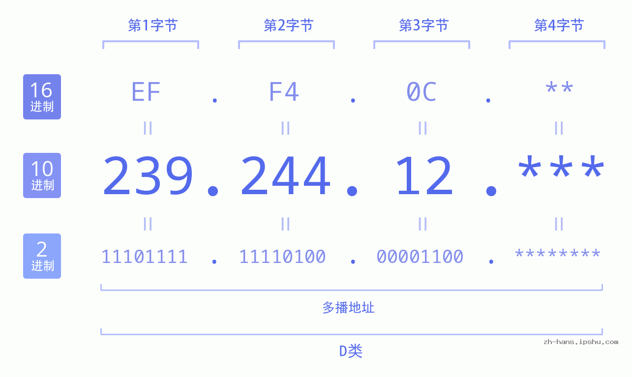 IP地址:239.244.12 数据结构图 二进制 十进制 十六进制 IPv4: 239.244.12 网络类型 网络号 主机号