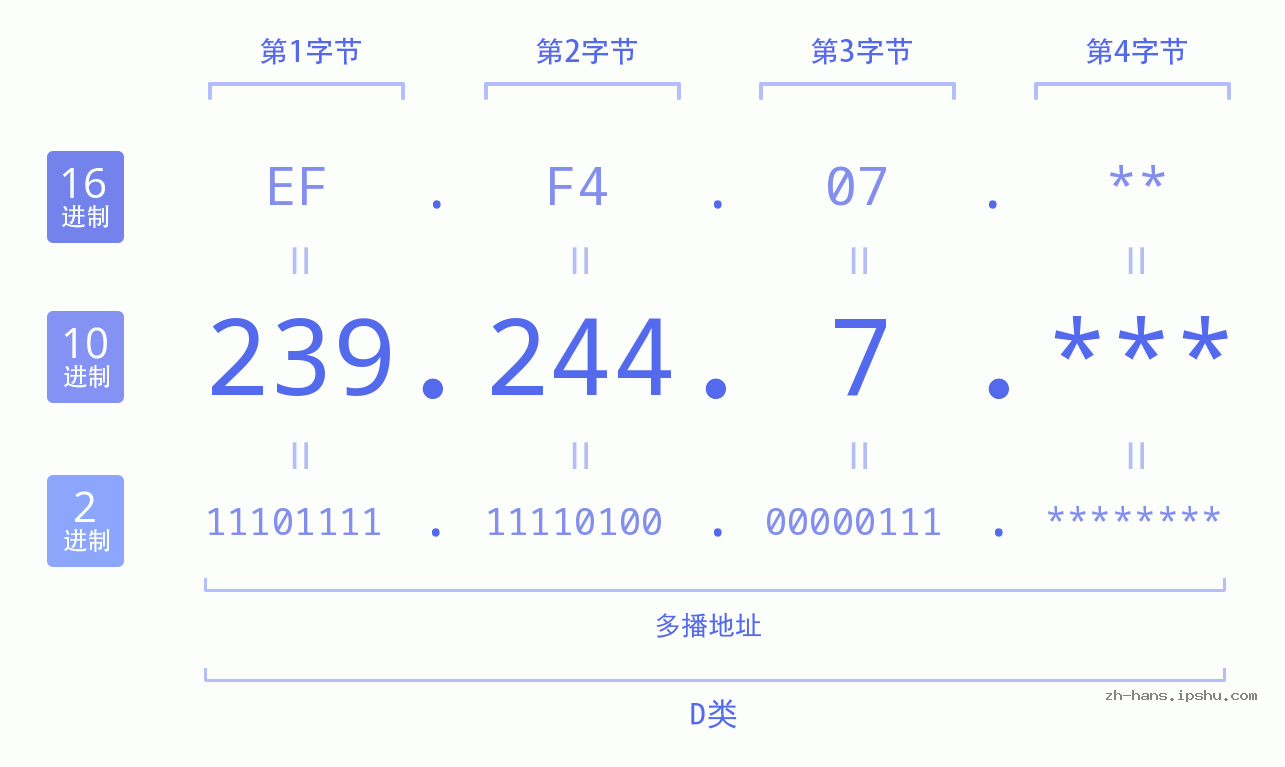 IP地址:239.244.7 数据结构图 二进制 十进制 十六进制 IPv4: 239.244.7 网络类型 网络号 主机号
