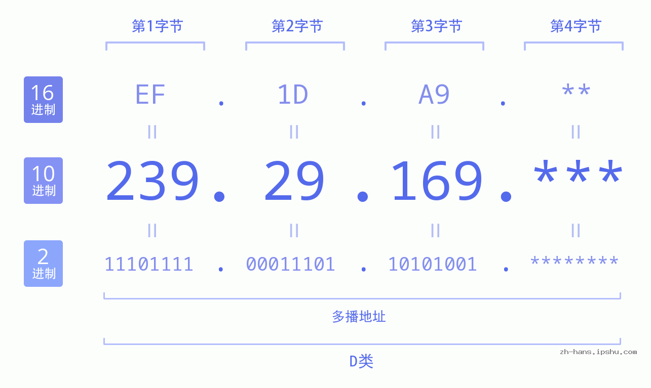 IP地址:239.29.169 数据结构图 二进制 十进制 十六进制 IPv4: 239.29.169 网络类型 网络号 主机号