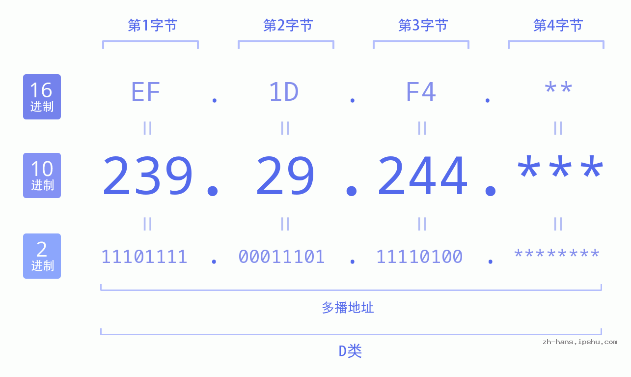 IP地址:239.29.244 数据结构图 二进制 十进制 十六进制 IPv4: 239.29.244 网络类型 网络号 主机号