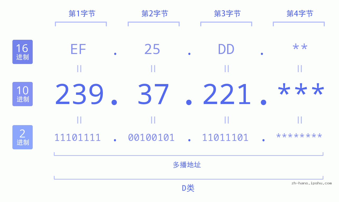 IP地址:239.37.221 数据结构图 二进制 十进制 十六进制 IPv4: 239.37.221 网络类型 网络号 主机号