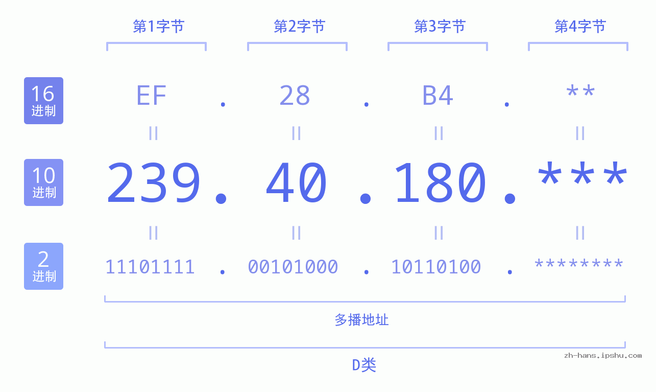 IP地址:239.40.180 数据结构图 二进制 十进制 十六进制 IPv4: 239.40.180 网络类型 网络号 主机号
