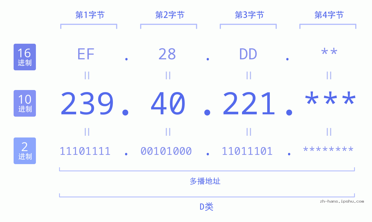 IP地址:239.40.221 数据结构图 二进制 十进制 十六进制 IPv4: 239.40.221 网络类型 网络号 主机号