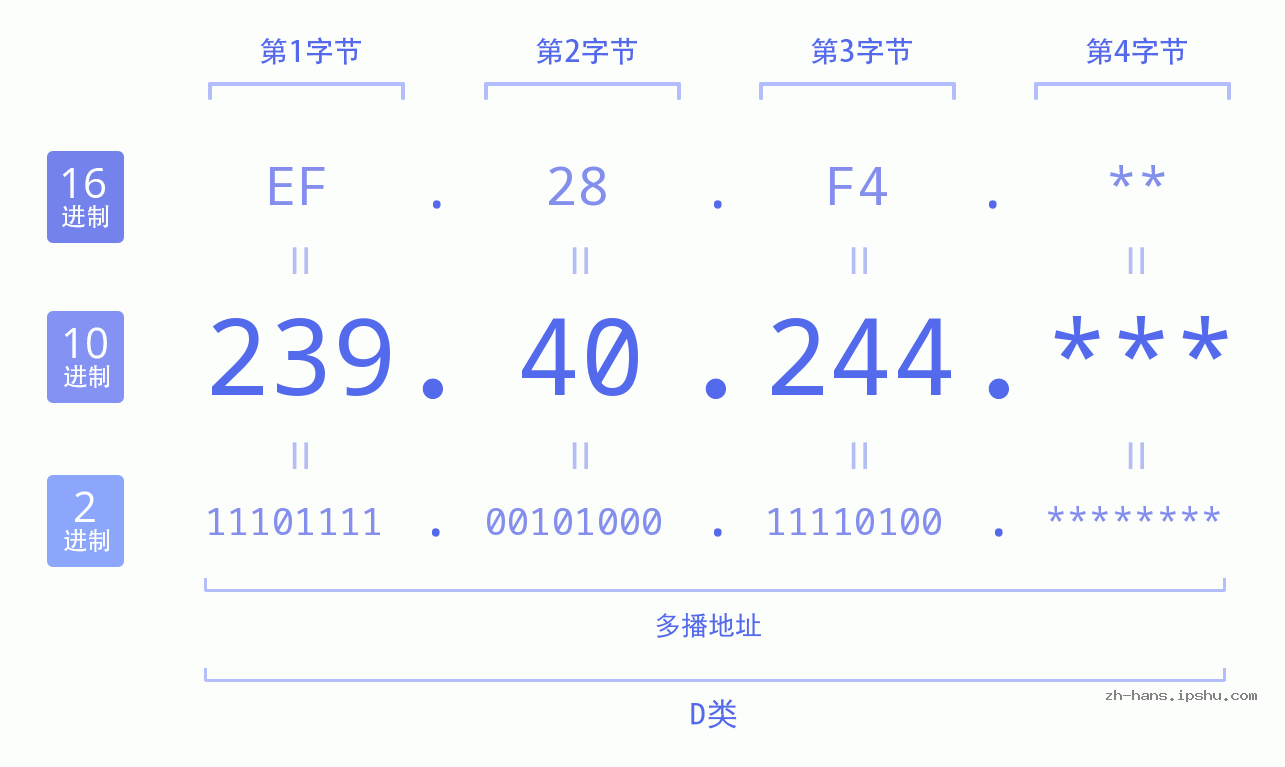 IPv4: 239.40.244 网络类型 网络号 主机号