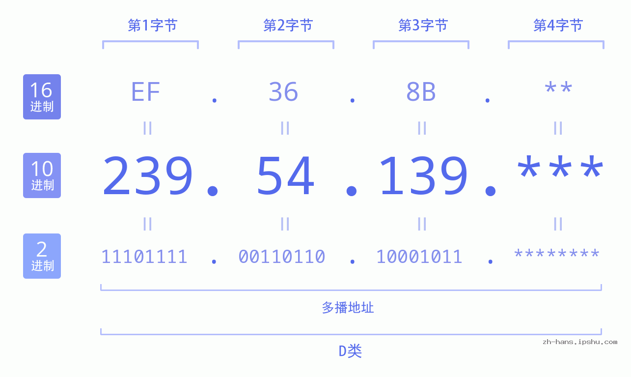 IP地址:239.54.139 数据结构图 二进制 十进制 十六进制 IPv4: 239.54.139 网络类型 网络号 主机号