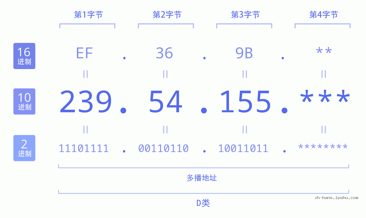 IP地址:239.54.155 数据结构图 二进制 十进制 十六进制 IPv4: 239.54.155 网络类型 网络号 主机号