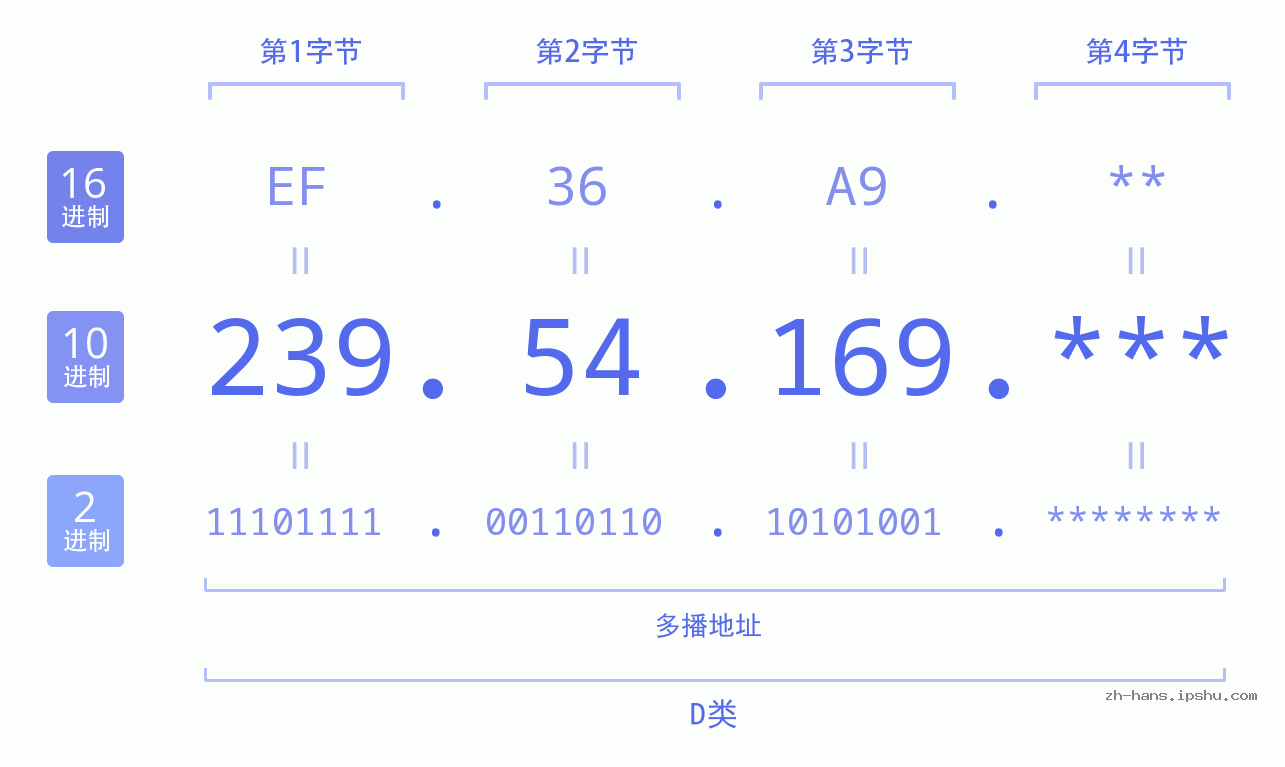 IP地址:239.54.169 数据结构图 二进制 十进制 十六进制 IPv4: 239.54.169 网络类型 网络号 主机号