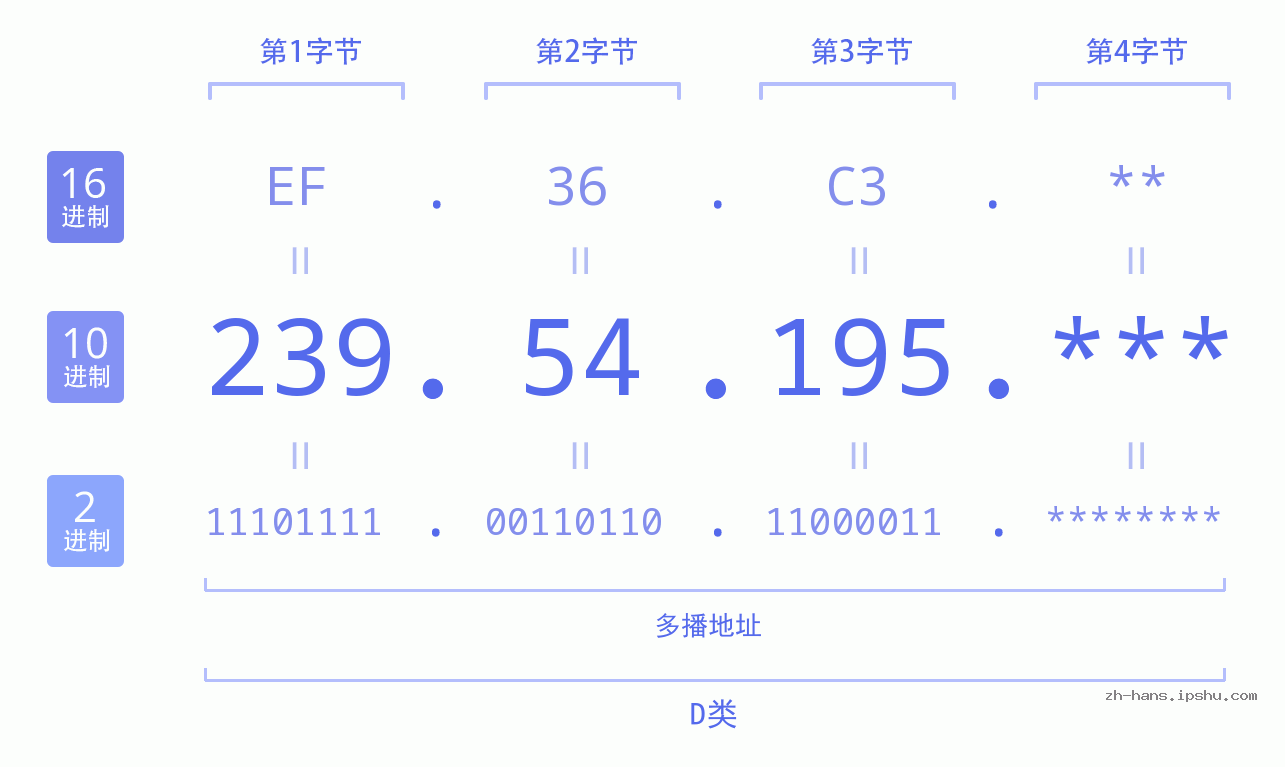 IPv4: 239.54.195 网络类型 网络号 主机号