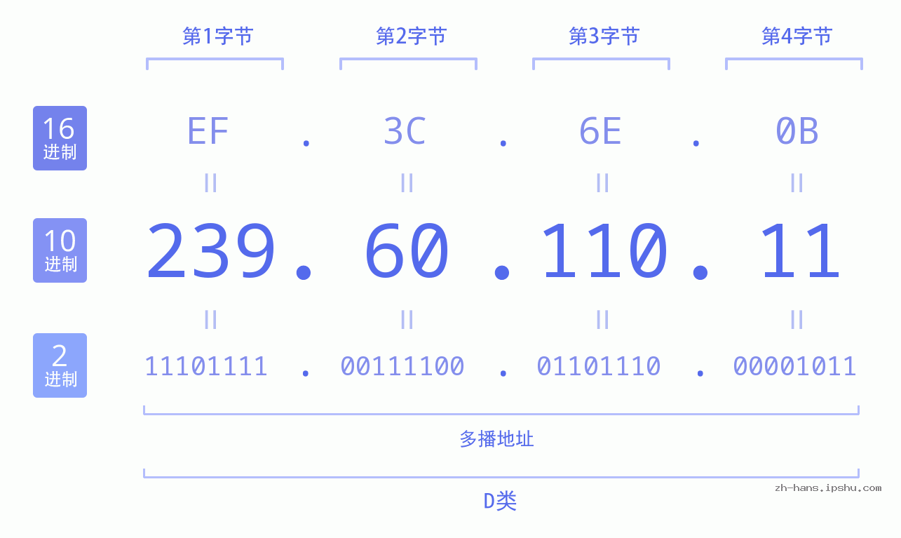 IP地址:239.60.110.11 数据结构图 二进制 十进制 十六进制 IPv4: 239.60.110.11 网络类型 网络号 主机号