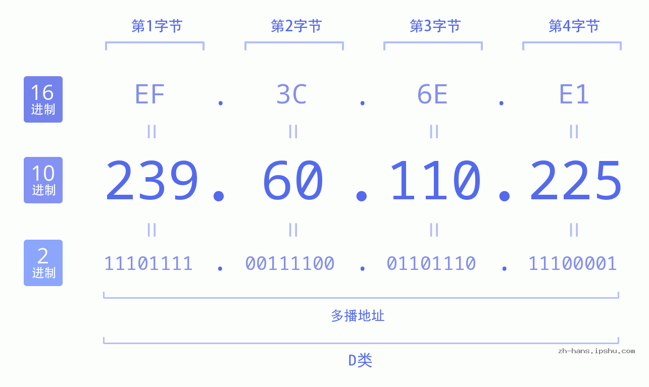 IP地址:239.60.110.225 数据结构图 二进制 十进制 十六进制 IPv4: 239.60.110.225 网络类型 网络号 主机号