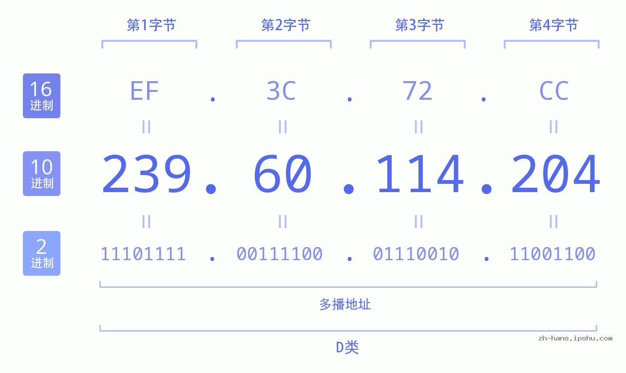 IP地址:239.60.114.204 数据结构图 二进制 十进制 十六进制 IPv4: 239.60.114.204 网络类型 网络号 主机号
