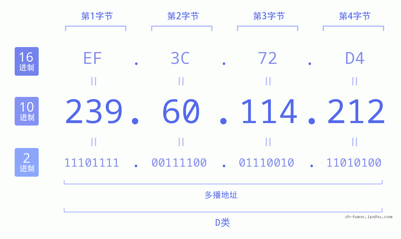 IP地址:239.60.114.212 数据结构图 二进制 十进制 十六进制 IPv4: 239.60.114.212 网络类型 网络号 主机号
