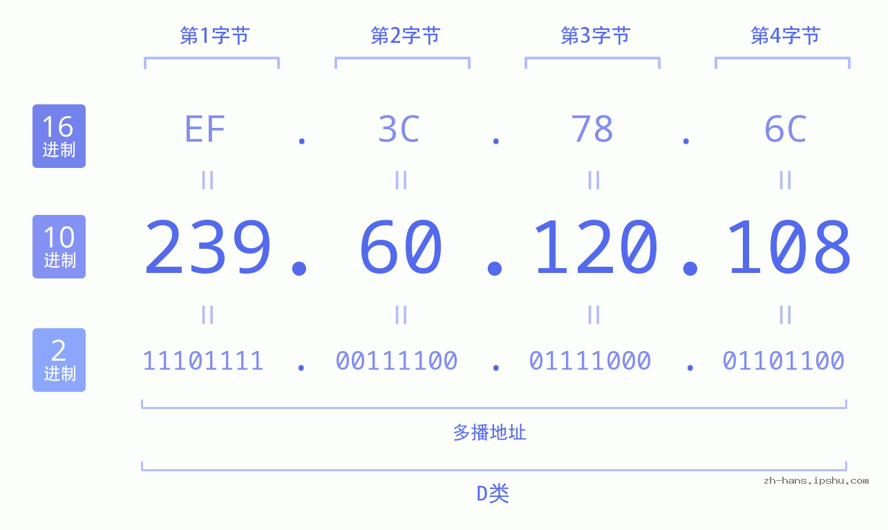 IP地址:239.60.120.108 数据结构图 二进制 十进制 十六进制 IPv4: 239.60.120.108 网络类型 网络号 主机号