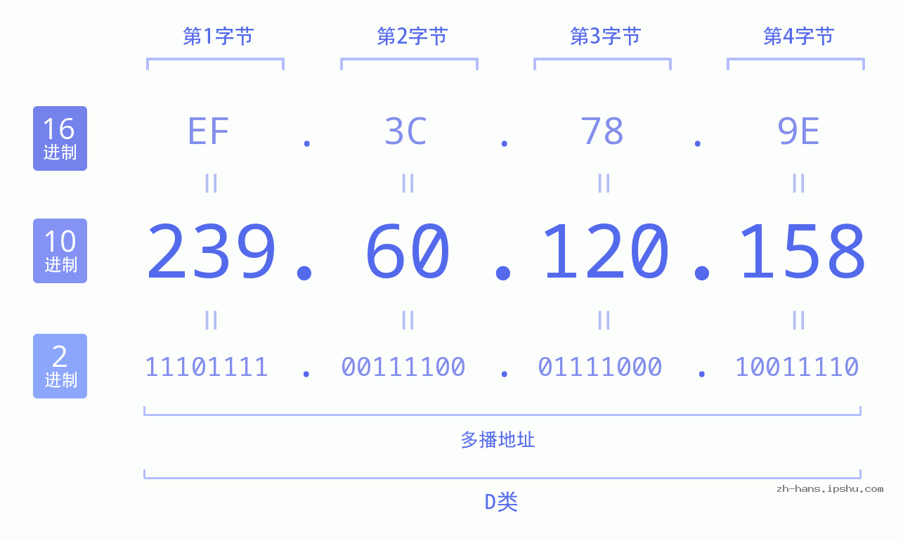 IP地址:239.60.120.158 数据结构图 二进制 十进制 十六进制 IPv4: 239.60.120.158 网络类型 网络号 主机号
