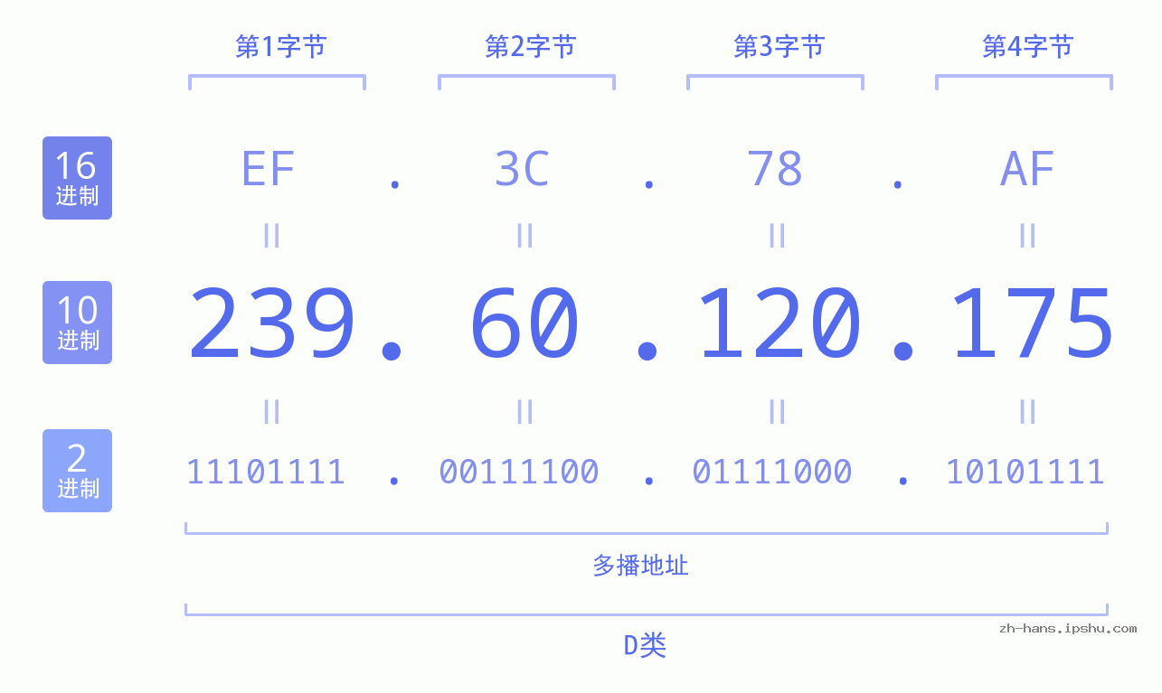 IP地址:239.60.120.175 数据结构图 二进制 十进制 十六进制 IPv4: 239.60.120.175 网络类型 网络号 主机号