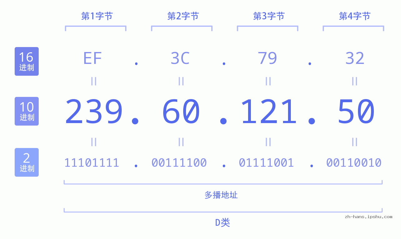 IP地址:239.60.121.50 数据结构图 二进制 十进制 十六进制 IPv4: 239.60.121.50 网络类型 网络号 主机号