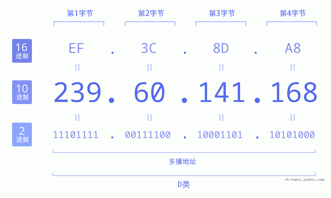 IP地址:239.60.141.168 数据结构图 二进制 十进制 十六进制 IPv4: 239.60.141.168 网络类型 网络号 主机号