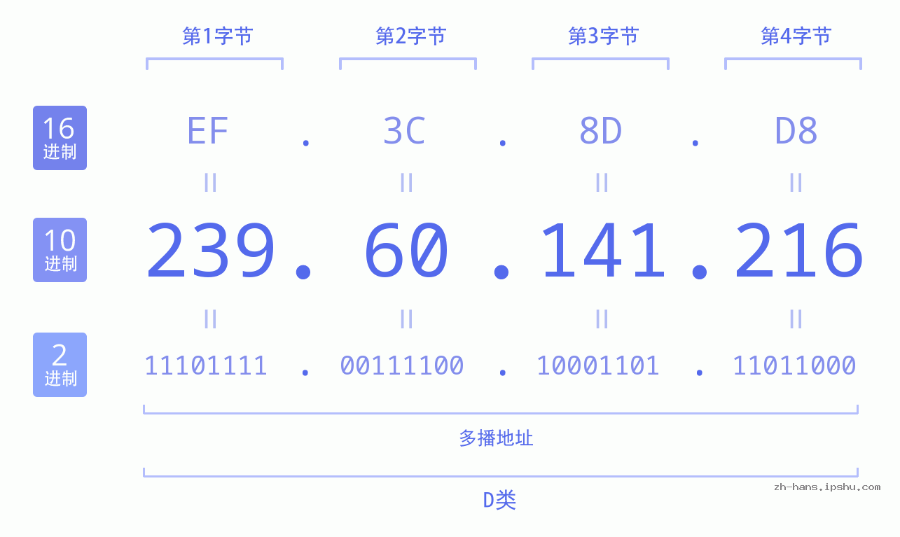 IP地址:239.60.141.216 数据结构图 二进制 十进制 十六进制 IPv4: 239.60.141.216 网络类型 网络号 主机号