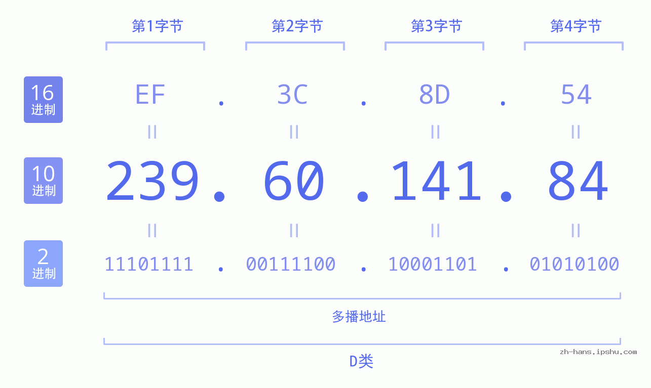 IP地址:239.60.141.84 数据结构图 二进制 十进制 十六进制 IPv4: 239.60.141.84 网络类型 网络号 主机号