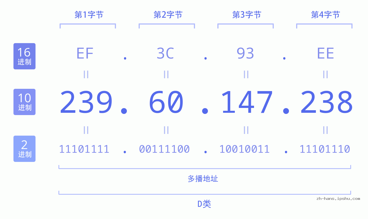 IP地址:239.60.147.238 数据结构图 二进制 十进制 十六进制 IPv4: 239.60.147.238 网络类型 网络号 主机号