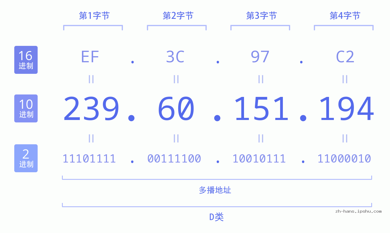 IP地址:239.60.151.194 数据结构图 二进制 十进制 十六进制 IPv4: 239.60.151.194 网络类型 网络号 主机号