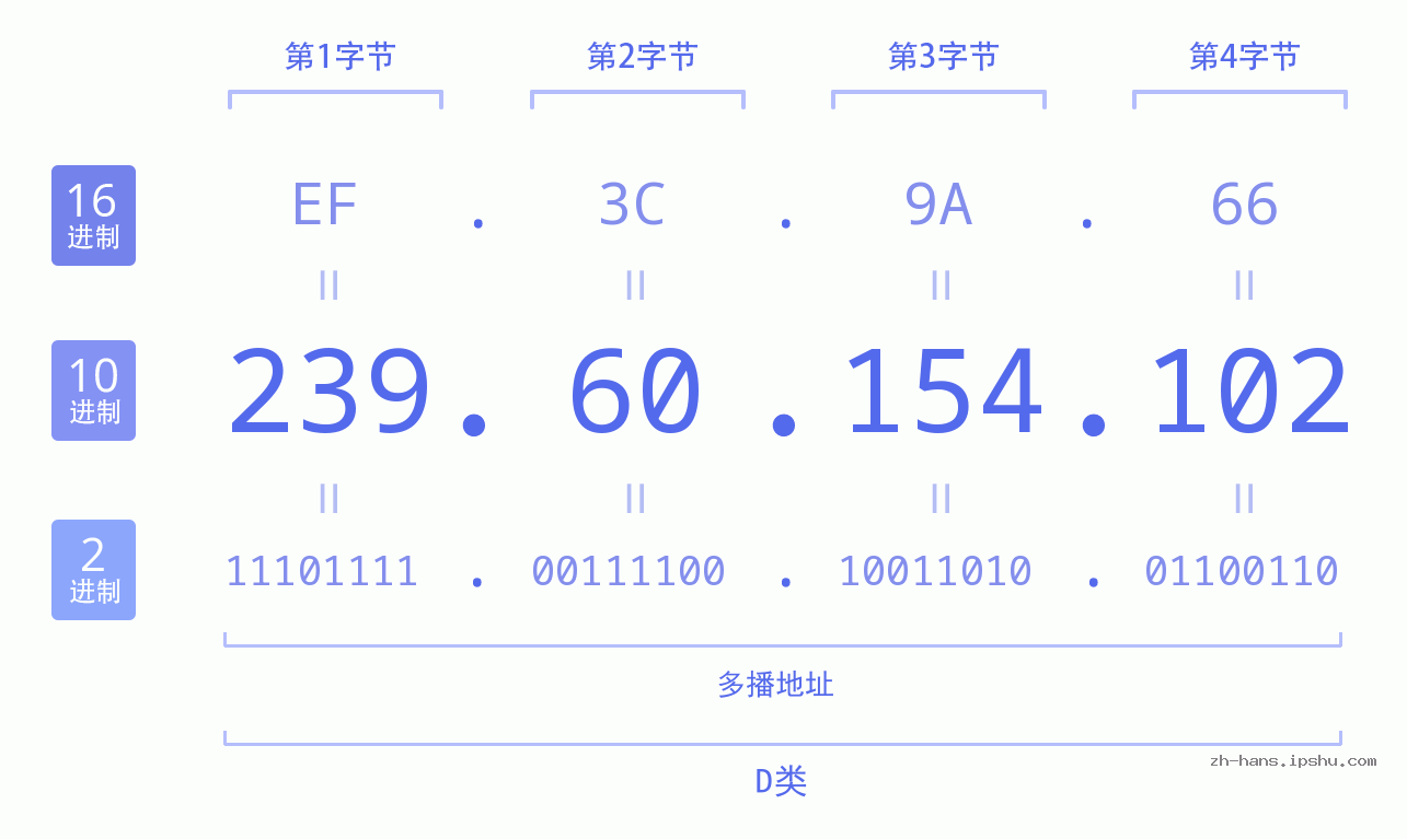 IP地址:239.60.154.102 数据结构图 二进制 十进制 十六进制 IPv4: 239.60.154.102 网络类型 网络号 主机号