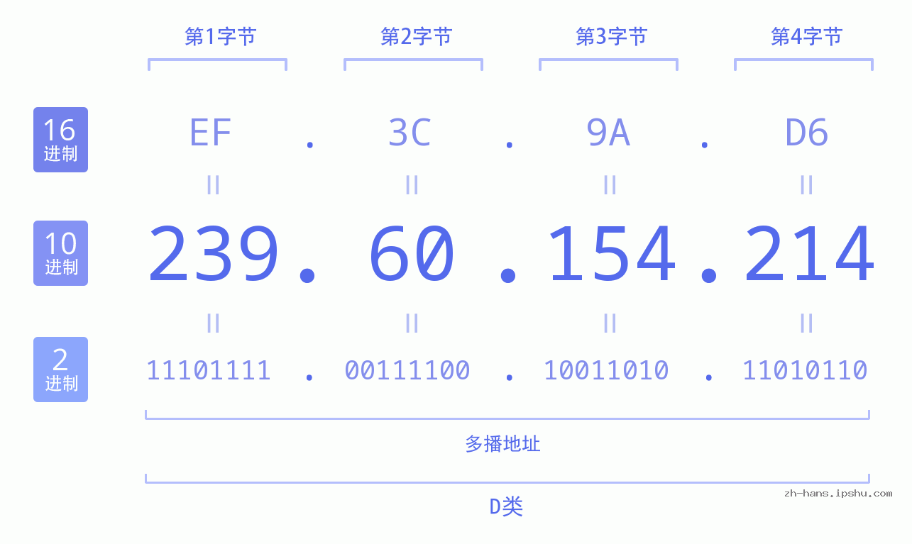 IP地址:239.60.154.214 数据结构图 二进制 十进制 十六进制 IPv4: 239.60.154.214 网络类型 网络号 主机号
