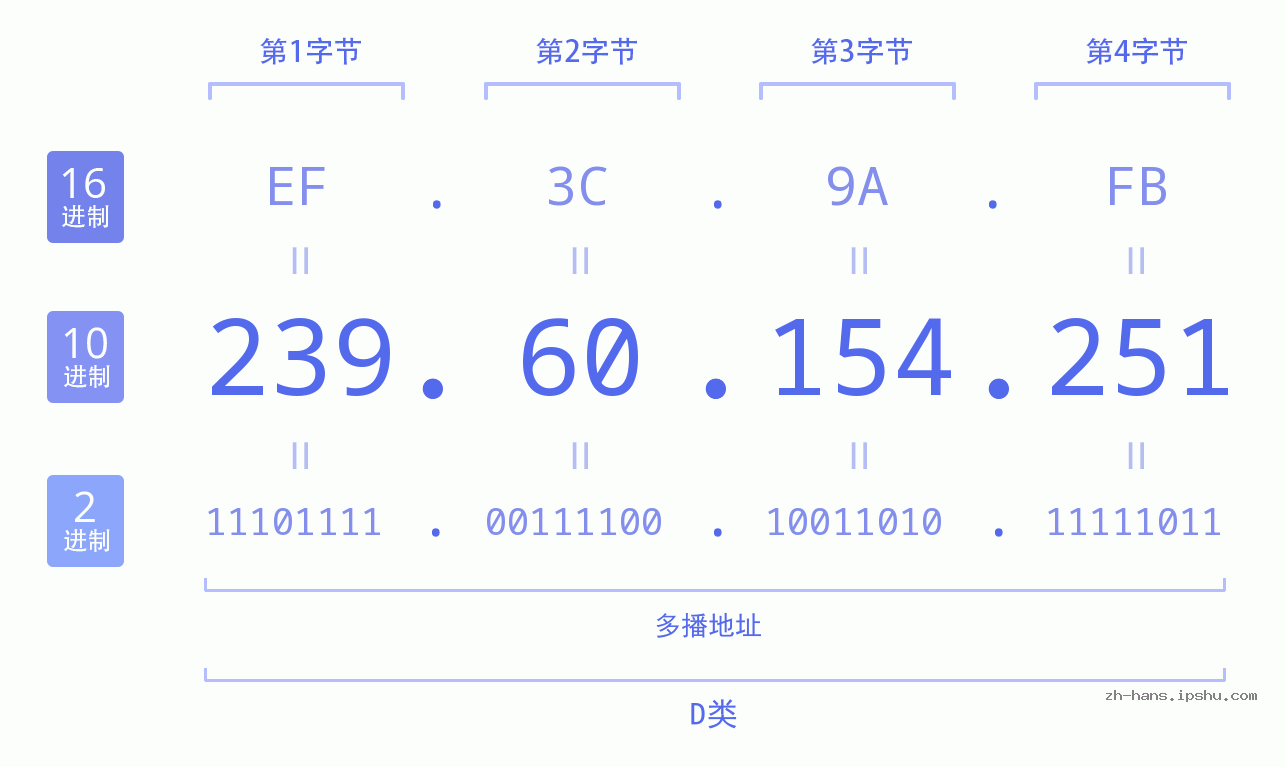 IP地址:239.60.154.251 数据结构图 二进制 十进制 十六进制 IPv4: 239.60.154.251 网络类型 网络号 主机号