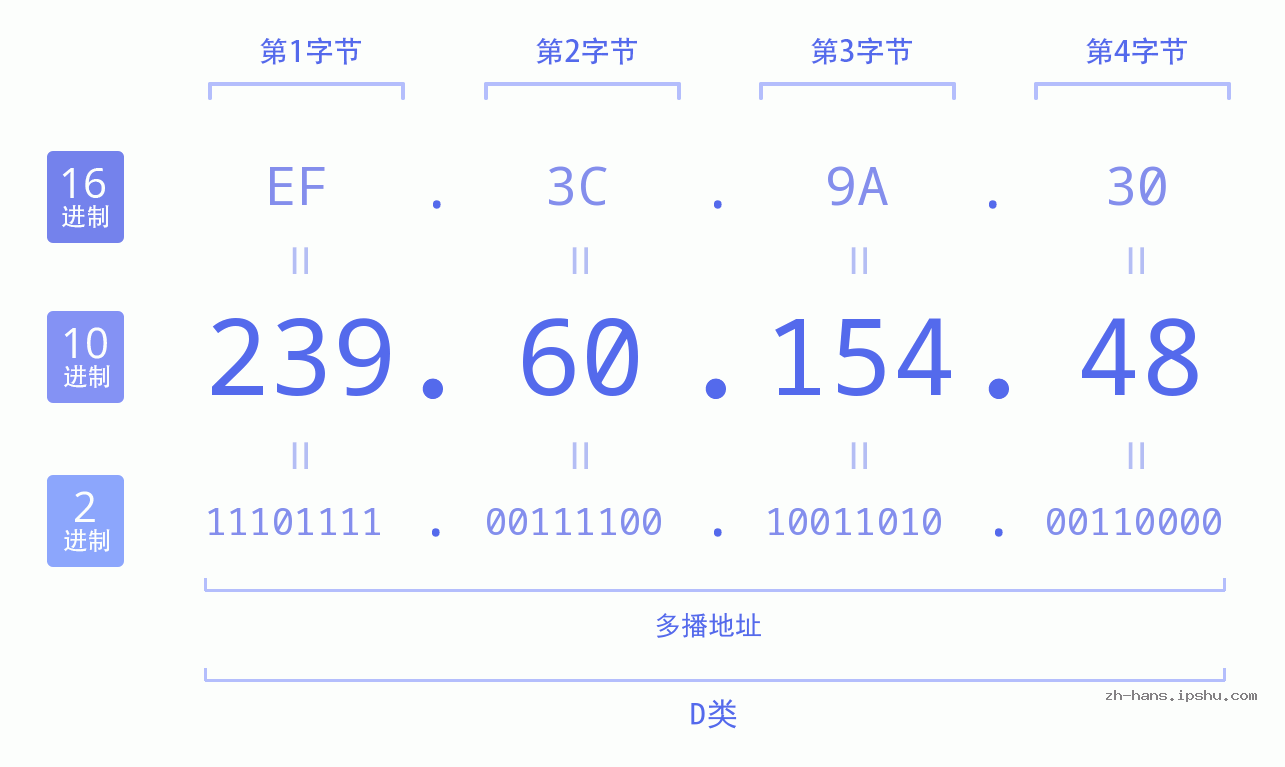 IP地址:239.60.154.48 数据结构图 二进制 十进制 十六进制 IPv4: 239.60.154.48 网络类型 网络号 主机号