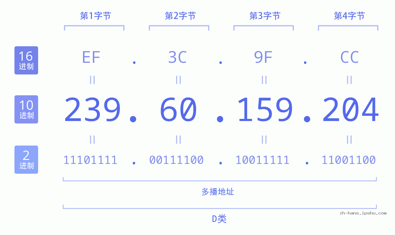 IP地址:239.60.159.204 数据结构图 二进制 十进制 十六进制 IPv4: 239.60.159.204 网络类型 网络号 主机号