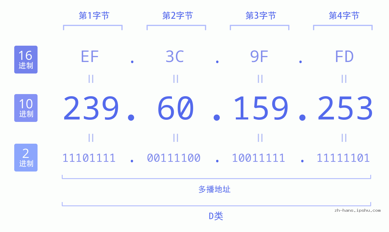 IP地址:239.60.159.253 数据结构图 二进制 十进制 十六进制 IPv4: 239.60.159.253 网络类型 网络号 主机号